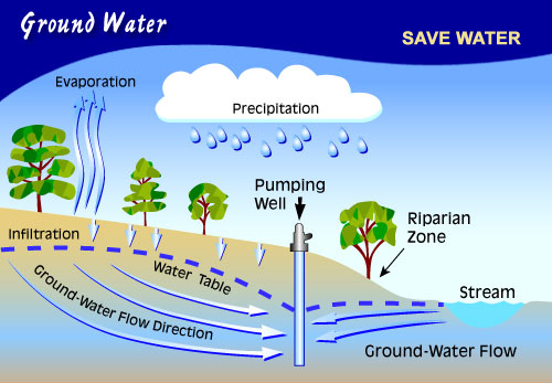 groundwater